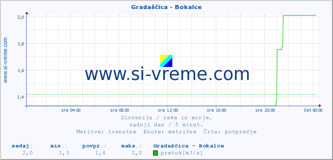 POVPREČJE :: Gradaščica - Bokalce :: temperatura | pretok | višina :: zadnji dan / 5 minut.