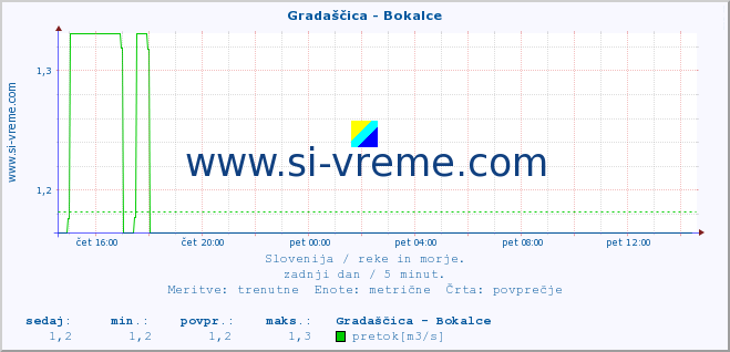 POVPREČJE :: Gradaščica - Bokalce :: temperatura | pretok | višina :: zadnji dan / 5 minut.