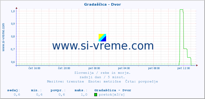 POVPREČJE :: Gradaščica - Dvor :: temperatura | pretok | višina :: zadnji dan / 5 minut.