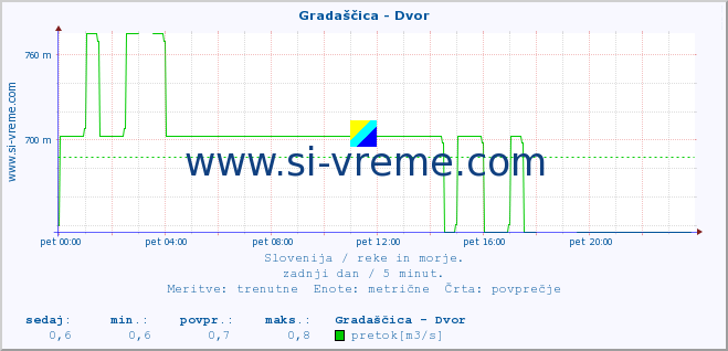 POVPREČJE :: Gradaščica - Dvor :: temperatura | pretok | višina :: zadnji dan / 5 minut.