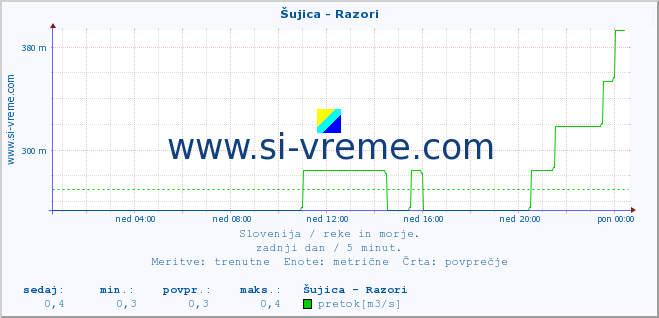 POVPREČJE :: Šujica - Razori :: temperatura | pretok | višina :: zadnji dan / 5 minut.