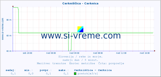 POVPREČJE :: Cerkniščica - Cerknica :: temperatura | pretok | višina :: zadnji dan / 5 minut.