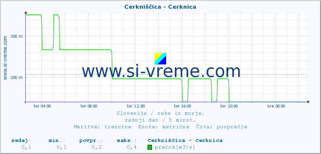 POVPREČJE :: Cerkniščica - Cerknica :: temperatura | pretok | višina :: zadnji dan / 5 minut.