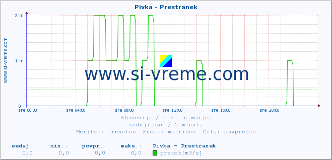 POVPREČJE :: Pivka - Prestranek :: temperatura | pretok | višina :: zadnji dan / 5 minut.