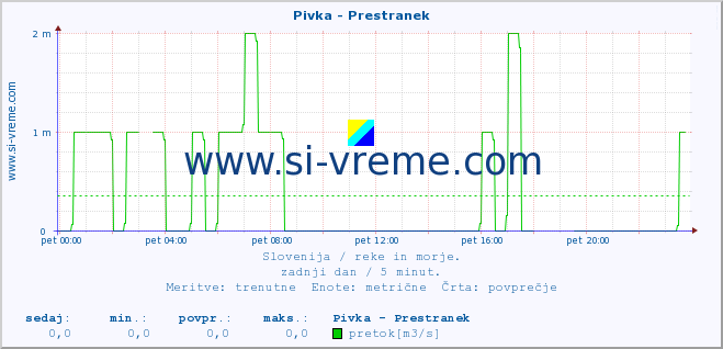 POVPREČJE :: Pivka - Prestranek :: temperatura | pretok | višina :: zadnji dan / 5 minut.