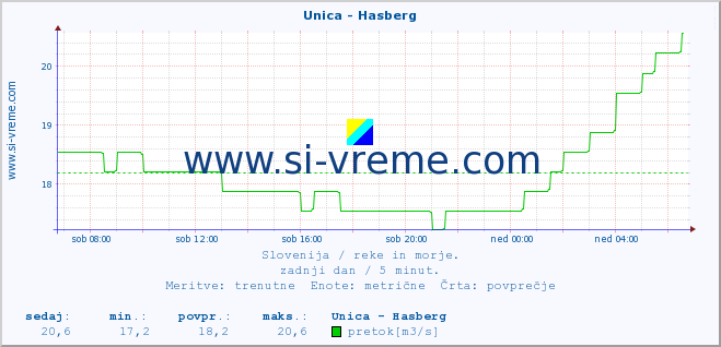 POVPREČJE :: Unica - Hasberg :: temperatura | pretok | višina :: zadnji dan / 5 minut.