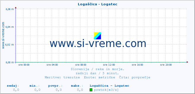 POVPREČJE :: Logaščica - Logatec :: temperatura | pretok | višina :: zadnji dan / 5 minut.