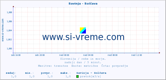 POVPREČJE :: Savinja - Solčava :: temperatura | pretok | višina :: zadnji dan / 5 minut.