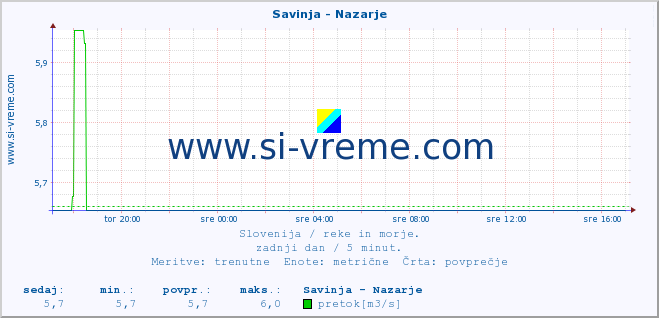 POVPREČJE :: Savinja - Nazarje :: temperatura | pretok | višina :: zadnji dan / 5 minut.