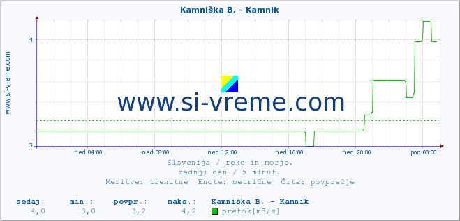 POVPREČJE :: Savinja - Letuš :: temperatura | pretok | višina :: zadnji dan / 5 minut.