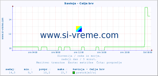 POVPREČJE :: Savinja - Celje brv :: temperatura | pretok | višina :: zadnji dan / 5 minut.