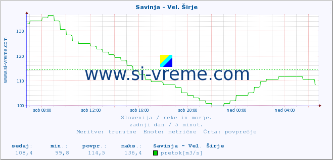 POVPREČJE :: Savinja - Vel. Širje :: temperatura | pretok | višina :: zadnji dan / 5 minut.