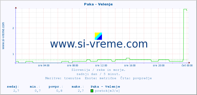 POVPREČJE :: Paka - Velenje :: temperatura | pretok | višina :: zadnji dan / 5 minut.