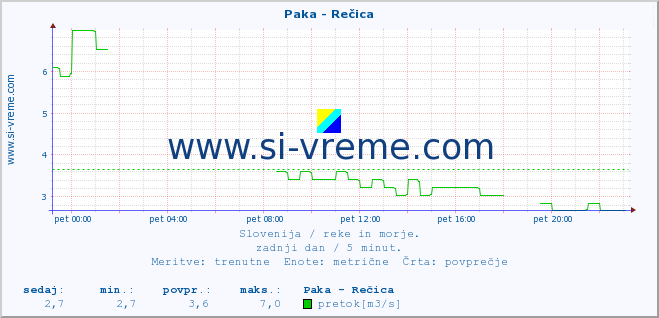 POVPREČJE :: Paka - Rečica :: temperatura | pretok | višina :: zadnji dan / 5 minut.