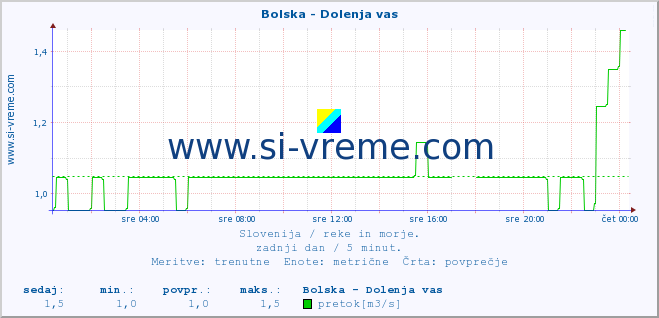 POVPREČJE :: Bolska - Dolenja vas :: temperatura | pretok | višina :: zadnji dan / 5 minut.