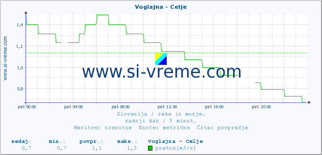 POVPREČJE :: Voglajna - Celje :: temperatura | pretok | višina :: zadnji dan / 5 minut.