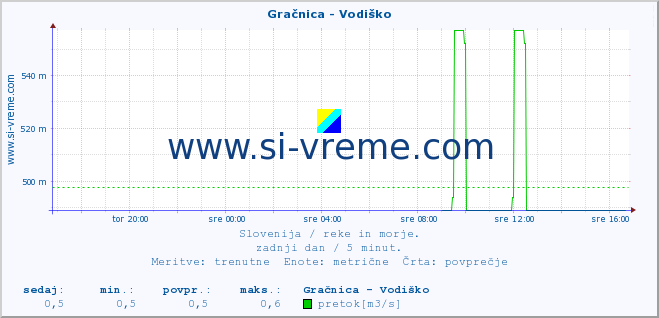 POVPREČJE :: Gračnica - Vodiško :: temperatura | pretok | višina :: zadnji dan / 5 minut.