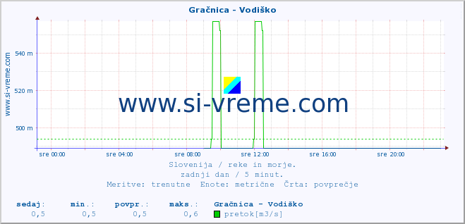 POVPREČJE :: Gračnica - Vodiško :: temperatura | pretok | višina :: zadnji dan / 5 minut.