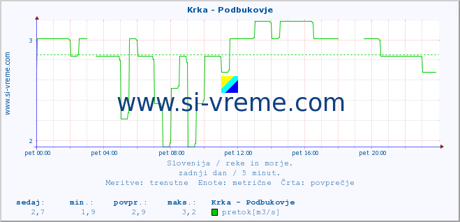 POVPREČJE :: Krka - Podbukovje :: temperatura | pretok | višina :: zadnji dan / 5 minut.