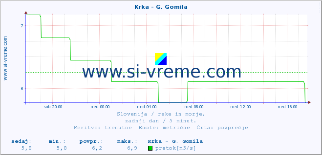 POVPREČJE :: Krka - G. Gomila :: temperatura | pretok | višina :: zadnji dan / 5 minut.