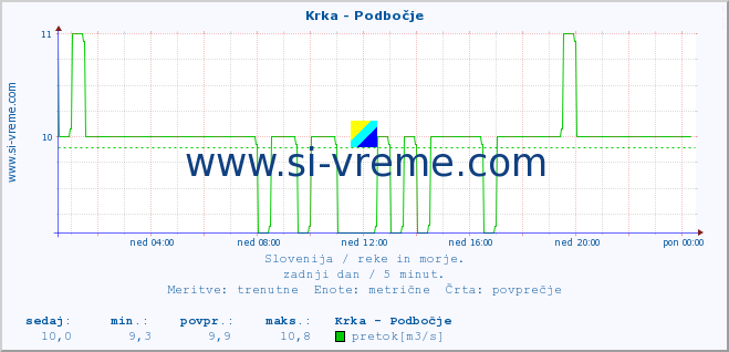 POVPREČJE :: Krka - Podbočje :: temperatura | pretok | višina :: zadnji dan / 5 minut.