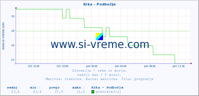 POVPREČJE :: Krka - Podbočje :: temperatura | pretok | višina :: zadnji dan / 5 minut.