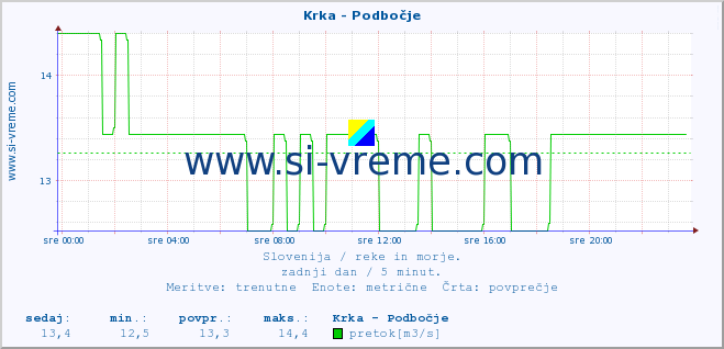 POVPREČJE :: Krka - Podbočje :: temperatura | pretok | višina :: zadnji dan / 5 minut.