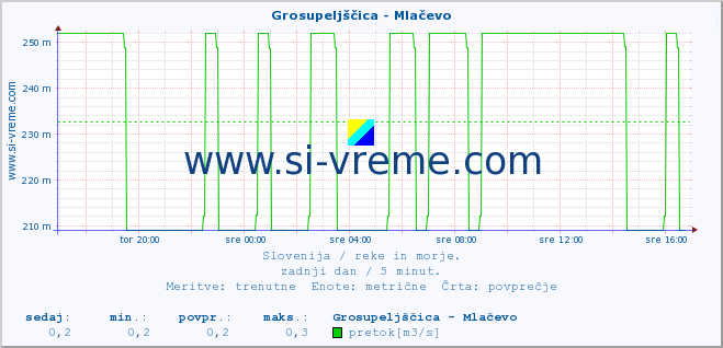 POVPREČJE :: Grosupeljščica - Mlačevo :: temperatura | pretok | višina :: zadnji dan / 5 minut.