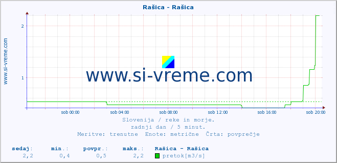 POVPREČJE :: Rašica - Rašica :: temperatura | pretok | višina :: zadnji dan / 5 minut.