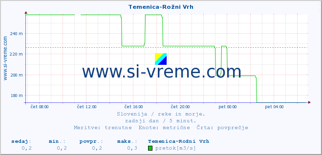 POVPREČJE :: Temenica-Rožni Vrh :: temperatura | pretok | višina :: zadnji dan / 5 minut.