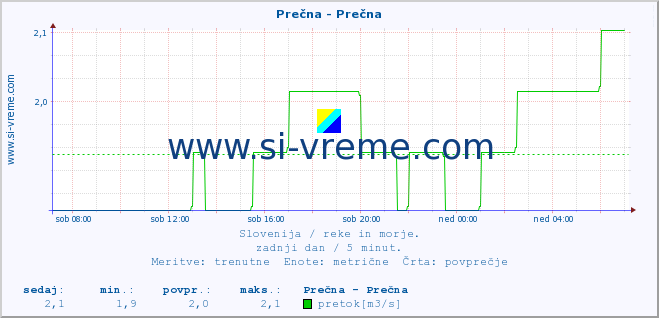 POVPREČJE :: Prečna - Prečna :: temperatura | pretok | višina :: zadnji dan / 5 minut.