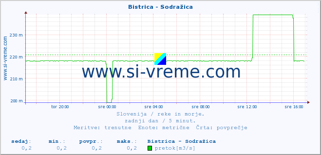 POVPREČJE :: Bistrica - Sodražica :: temperatura | pretok | višina :: zadnji dan / 5 minut.