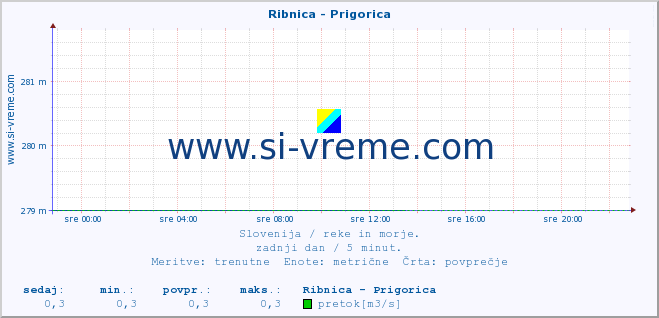 POVPREČJE :: Ribnica - Prigorica :: temperatura | pretok | višina :: zadnji dan / 5 minut.