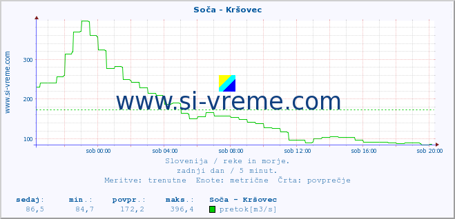 POVPREČJE :: Soča - Kršovec :: temperatura | pretok | višina :: zadnji dan / 5 minut.