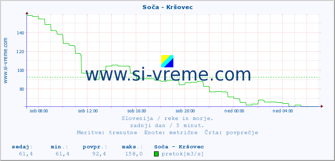 POVPREČJE :: Soča - Kršovec :: temperatura | pretok | višina :: zadnji dan / 5 minut.