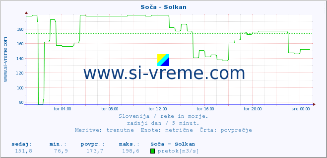 POVPREČJE :: Soča - Solkan :: temperatura | pretok | višina :: zadnji dan / 5 minut.