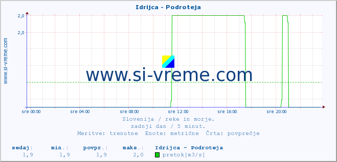 POVPREČJE :: Idrijca - Podroteja :: temperatura | pretok | višina :: zadnji dan / 5 minut.