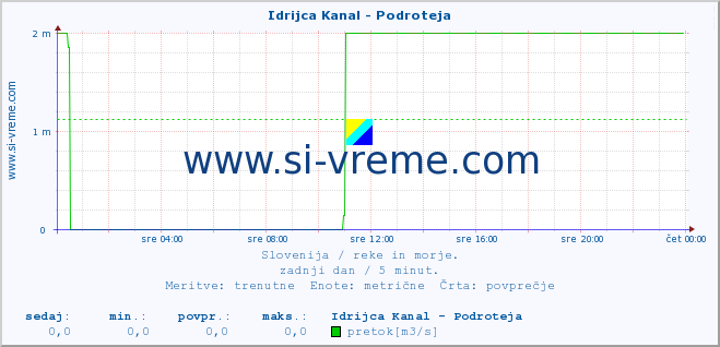 POVPREČJE :: Idrijca Kanal - Podroteja :: temperatura | pretok | višina :: zadnji dan / 5 minut.