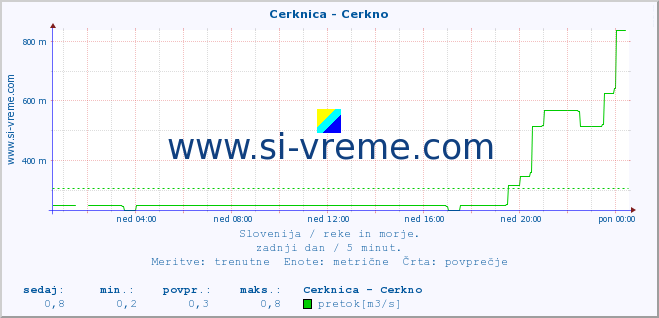 POVPREČJE :: Cerknica - Cerkno :: temperatura | pretok | višina :: zadnji dan / 5 minut.