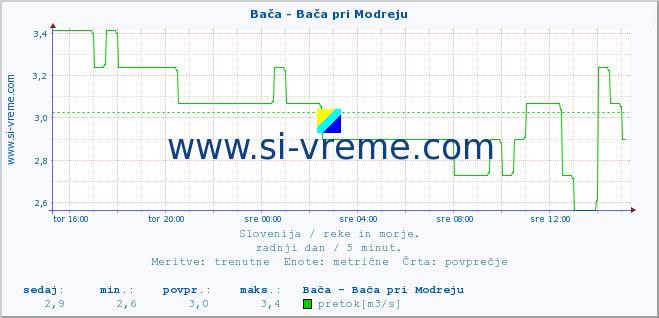 POVPREČJE :: Bača - Bača pri Modreju :: temperatura | pretok | višina :: zadnji dan / 5 minut.