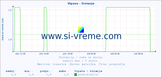 POVPREČJE :: Vipava - Dolenje :: temperatura | pretok | višina :: zadnji dan / 5 minut.