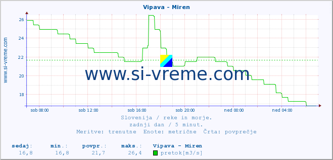 POVPREČJE :: Vipava - Miren :: temperatura | pretok | višina :: zadnji dan / 5 minut.