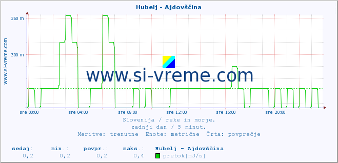 POVPREČJE :: Hubelj - Ajdovščina :: temperatura | pretok | višina :: zadnji dan / 5 minut.