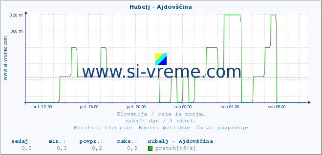 POVPREČJE :: Hubelj - Ajdovščina :: temperatura | pretok | višina :: zadnji dan / 5 minut.