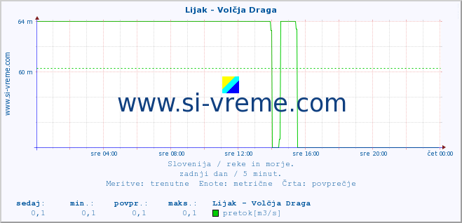 POVPREČJE :: Lijak - Volčja Draga :: temperatura | pretok | višina :: zadnji dan / 5 minut.