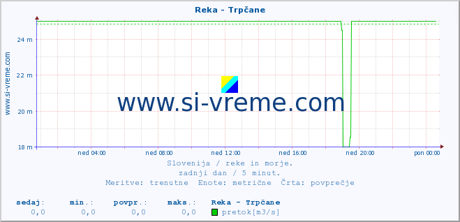 POVPREČJE :: Reka - Trpčane :: temperatura | pretok | višina :: zadnji dan / 5 minut.