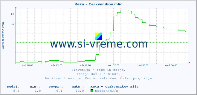 POVPREČJE :: Reka - Cerkvenikov mlin :: temperatura | pretok | višina :: zadnji dan / 5 minut.