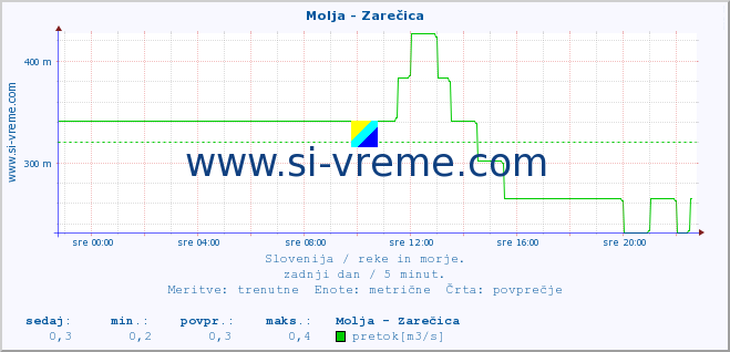 POVPREČJE :: Molja - Zarečica :: temperatura | pretok | višina :: zadnji dan / 5 minut.