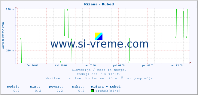 POVPREČJE :: Rižana - Kubed :: temperatura | pretok | višina :: zadnji dan / 5 minut.