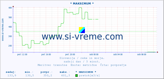 POVPREČJE :: * MAKSIMUM * :: temperatura | pretok | višina :: zadnji dan / 5 minut.